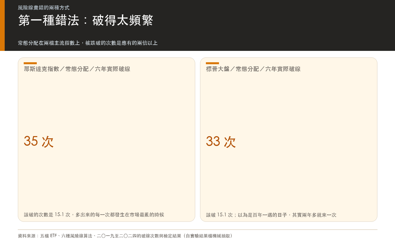 結果卡：常態分配在那斯達克指數破線三十五次、標普大盤破線三十三次，遠高於統計上應有的十五次左右