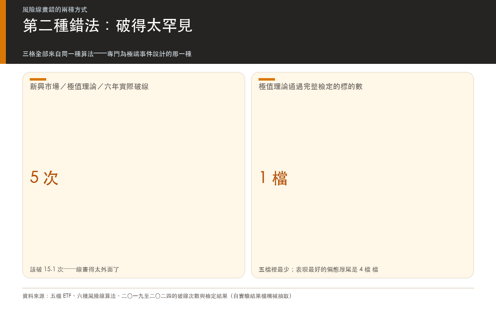 結果卡：極值理論在新興市場六年只被跌破五次、那斯達克指數六次，少到同樣不合格