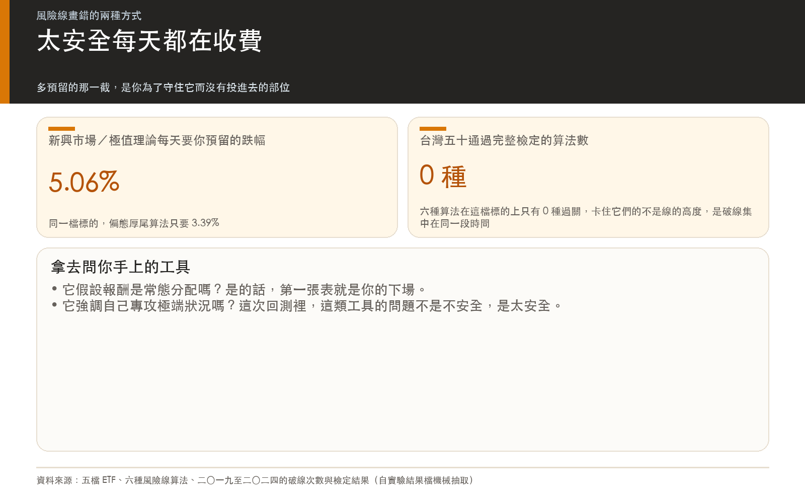 結論卡：新興市場上極值理論每天要求預留的跌幅空間明顯高於偏態厚尾算法，台灣五十則是六種算法全數未過檢定