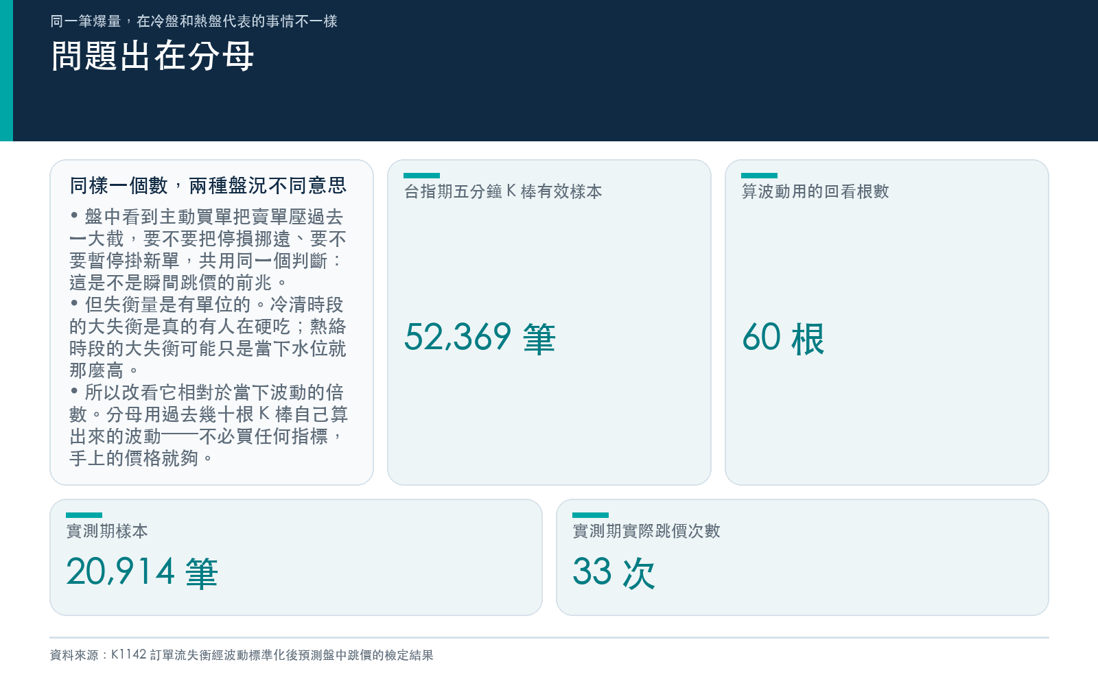 說明失衡量在冷盤與熱盤意義不同，需除以當下波動，並列出樣本量與跳價次數