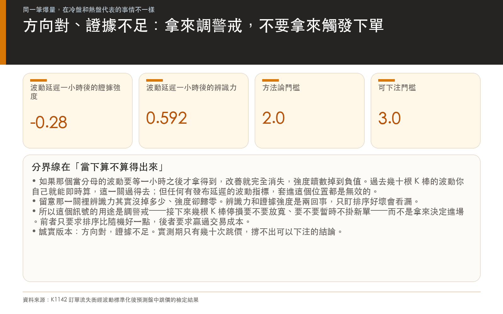 說明波動分母必須即時可得、延遲一小時後優勢歸零，以及此訊號的正確用途
