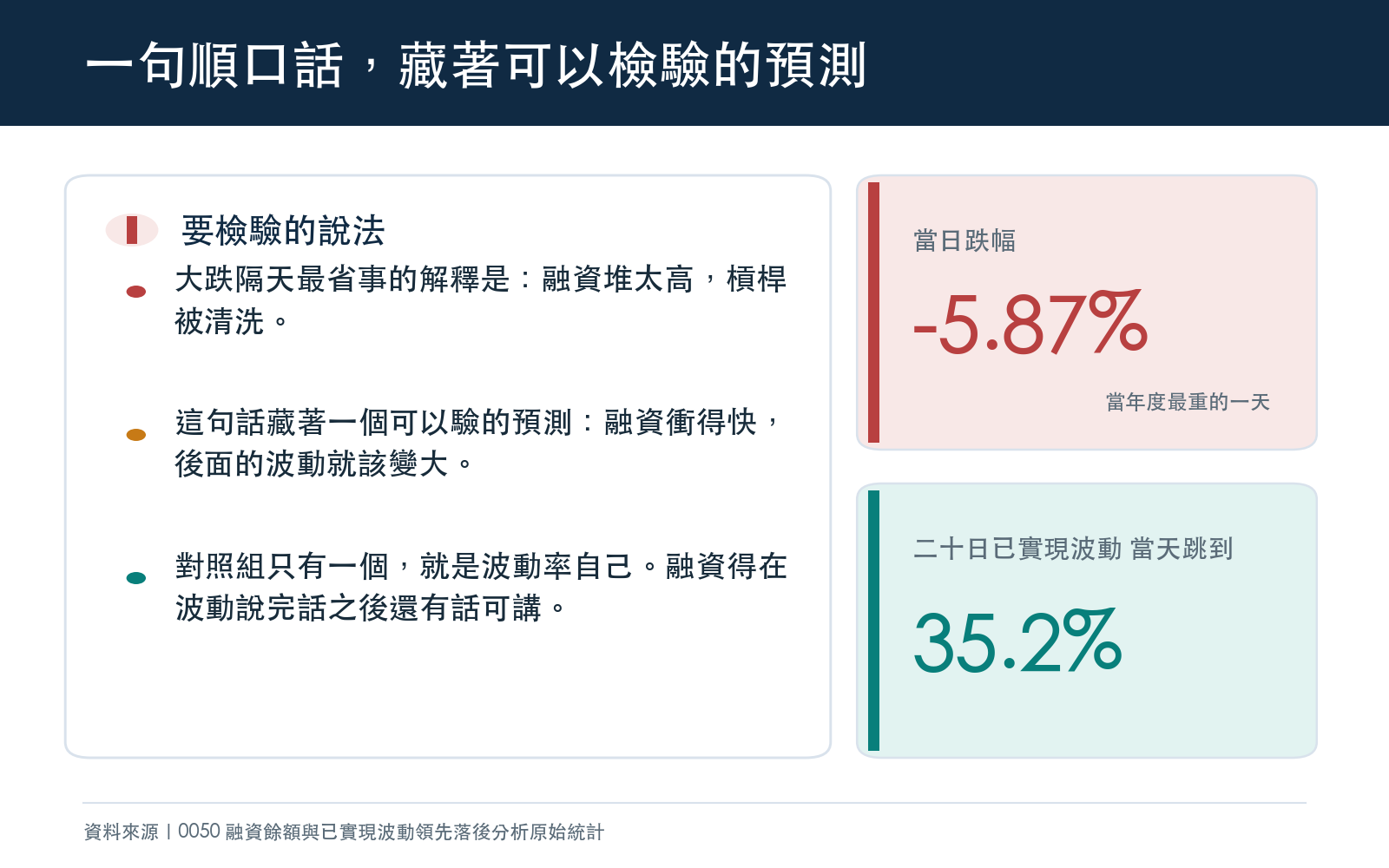 說明融資堆高導致波動放大的市場說法,以及觸發本次查核的下跌事件規模