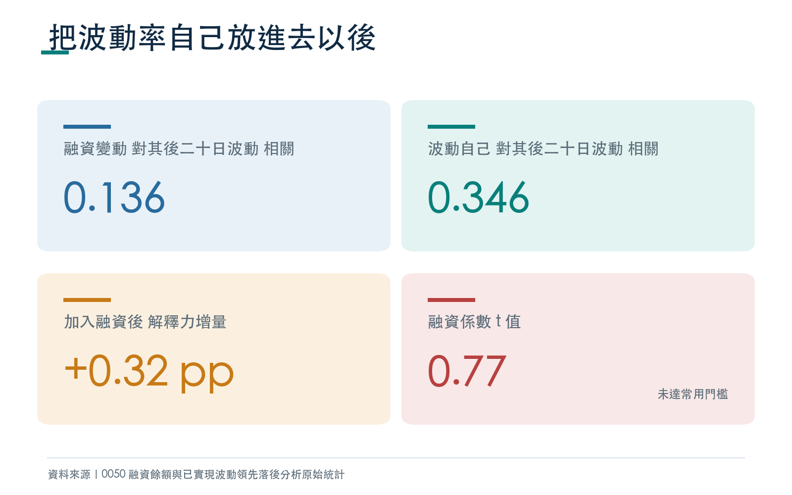呈現融資訊號與波動自身的相關係數,以及加入融資後迴歸解釋力的增量與 t 值