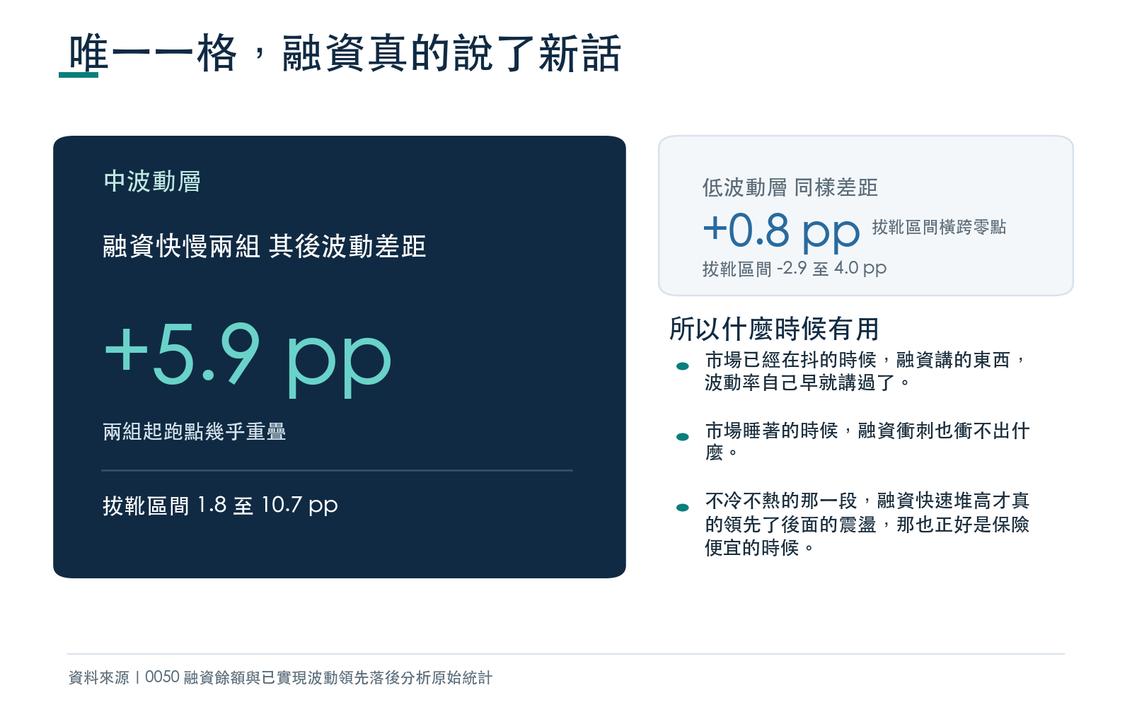 呈現波動分層後中波動組的融資訊號差距與拔靴區間,以及對避險時機的結論