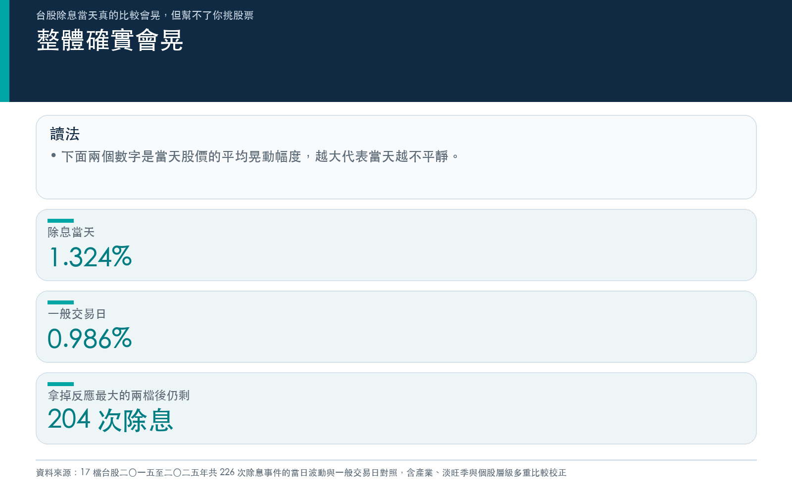 列出除息當天與一般交易日的平均波動幅度,以及排除兩檔極端個股後的結果