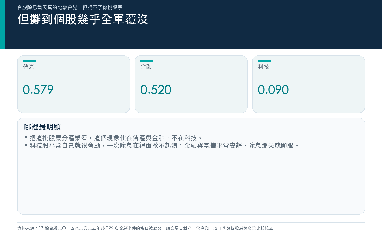 列出各產業的除息日波動放大程度,顯示效果集中在傳產與金融而非科技