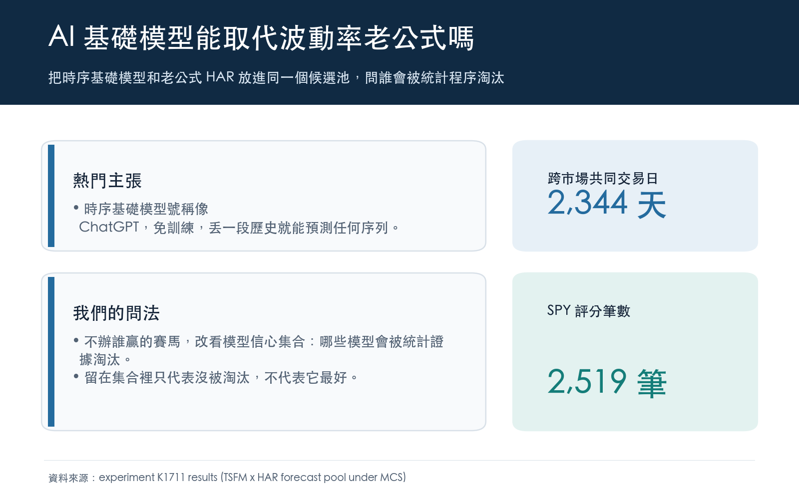 把時序基礎模型和老公式 HAR 放進同一個候選池，問誰會被統計程序淘汰