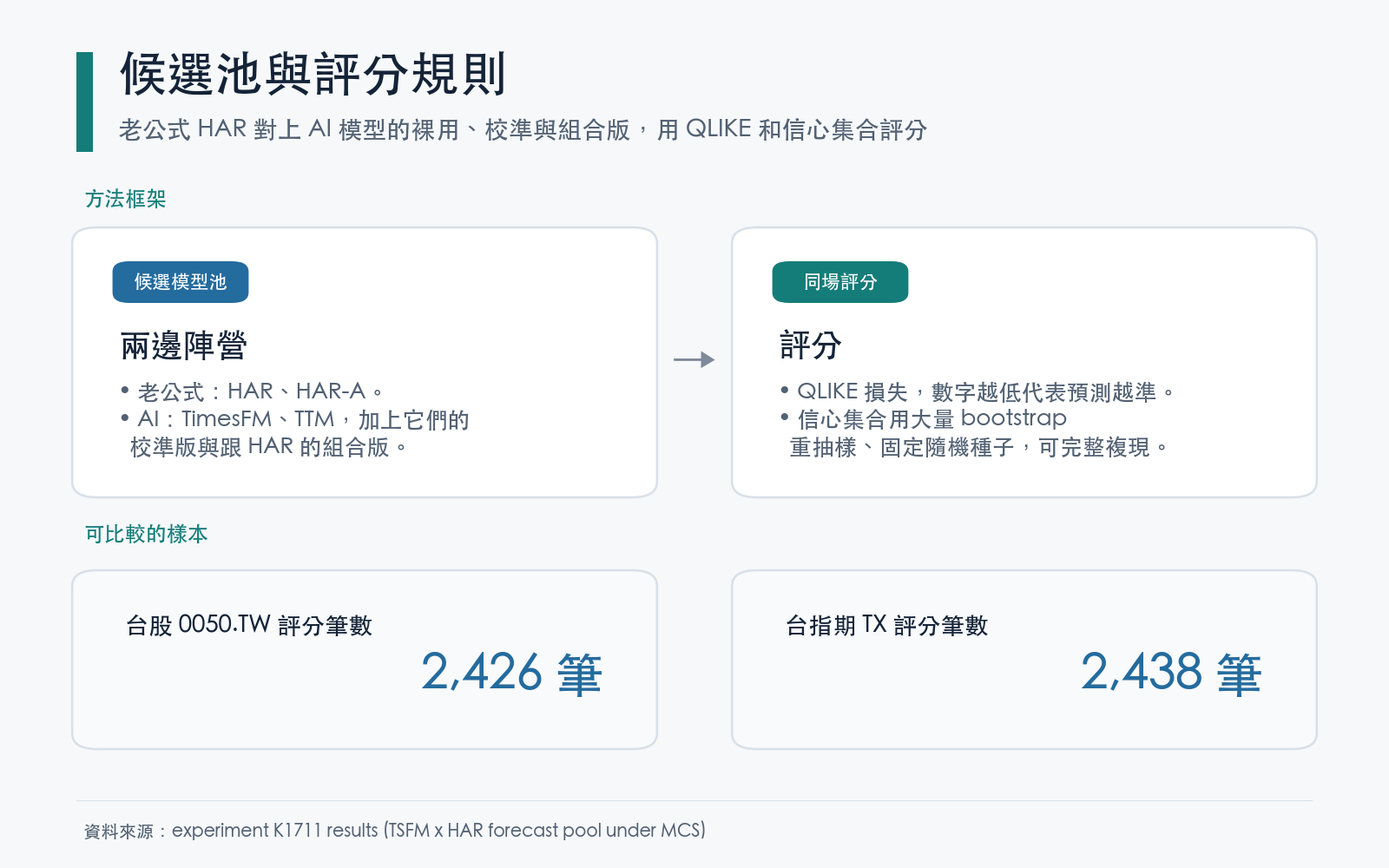老公式 HAR 對上 AI 模型的裸用、校準與組合版，用 QLIKE 和信心集合評分
