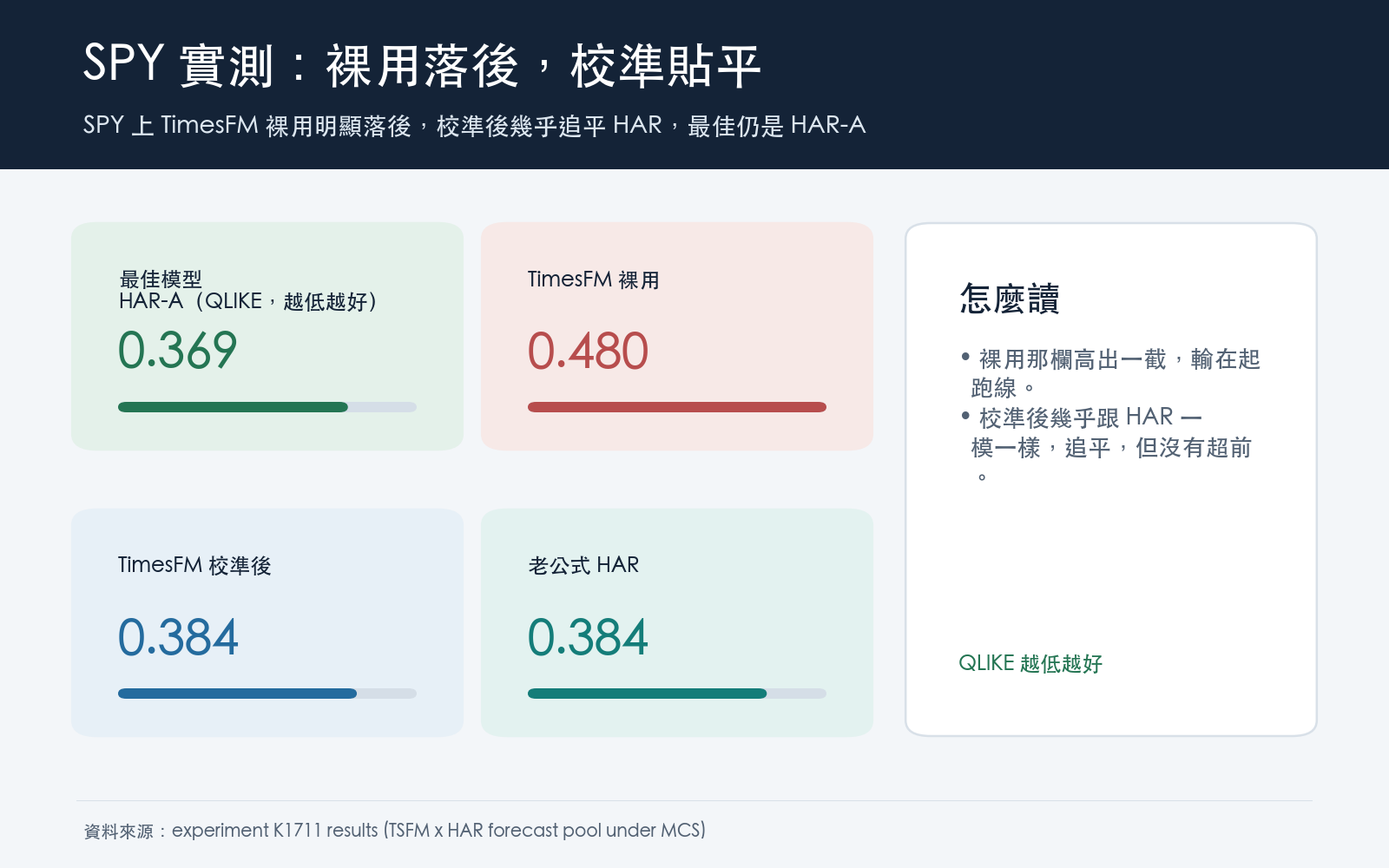 SPY 上 TimesFM 裸用明顯落後，校準後幾乎追平 HAR，最佳仍是 HAR-A