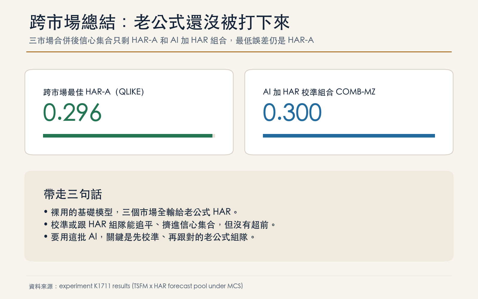 三市場合併後信心集合只剩 HAR-A 和 AI 加 HAR 組合，最低誤差仍是 HAR-A