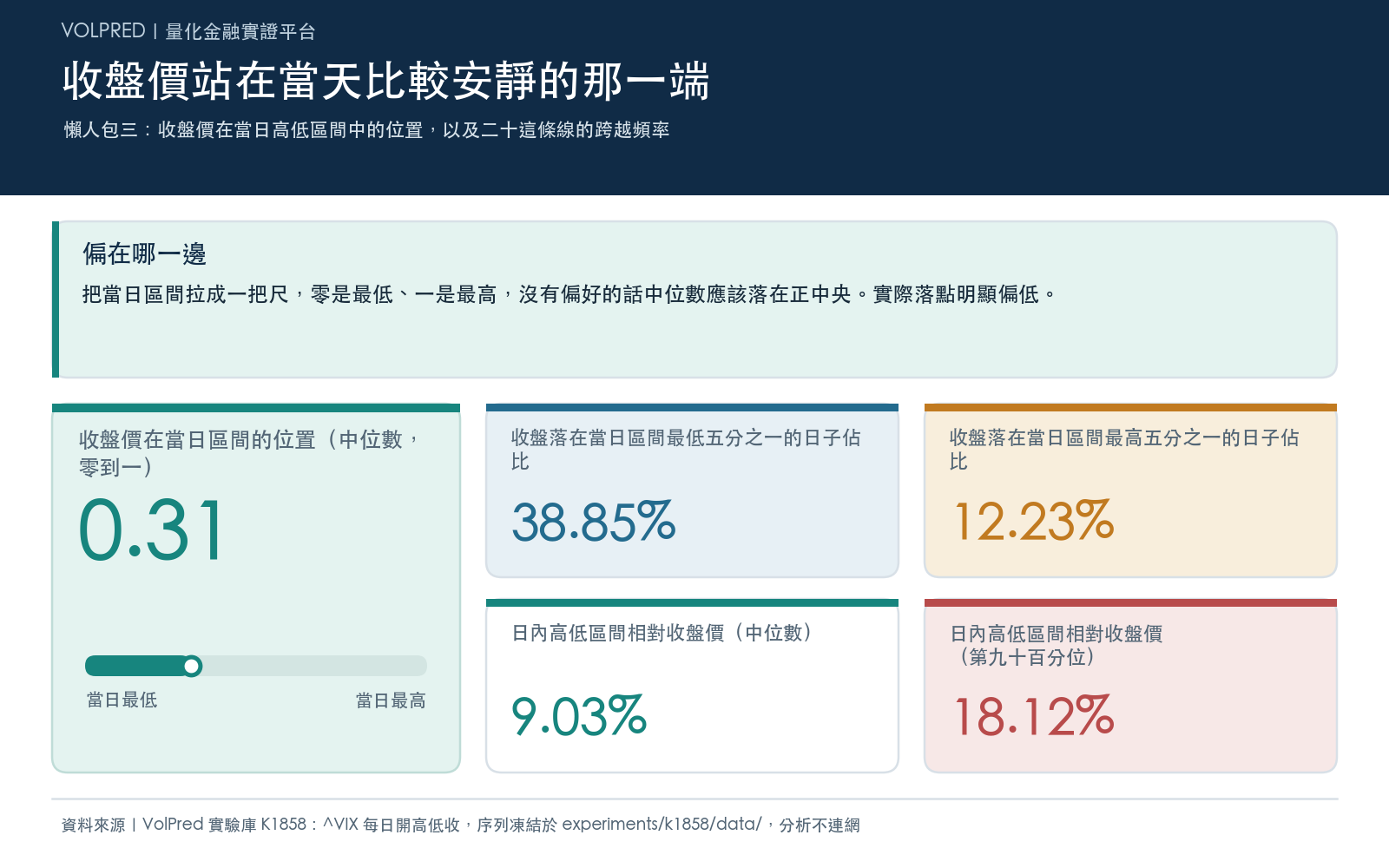 懶人包三:收盤價在當日高低區間中的位置,以及二十這條線的跨越頻率