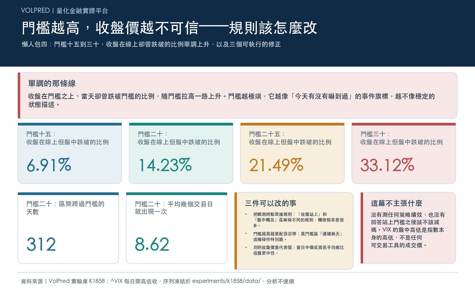 懶人包四:門檻十五到三十,收盤在線上卻曾跌破的比例單調上升,以及三個可執行的修正