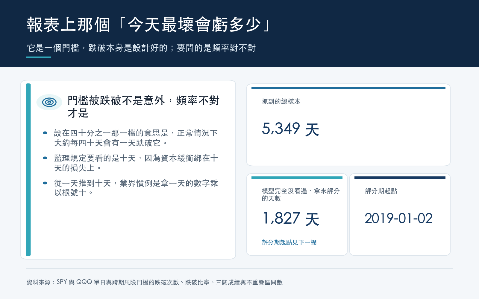 概念卡：說明風險門檻的意義是每隔一段時間會被跌破一次，實測資料為 SPY 與 QQQ，並列出總樣本天數與真正用來評分的天數