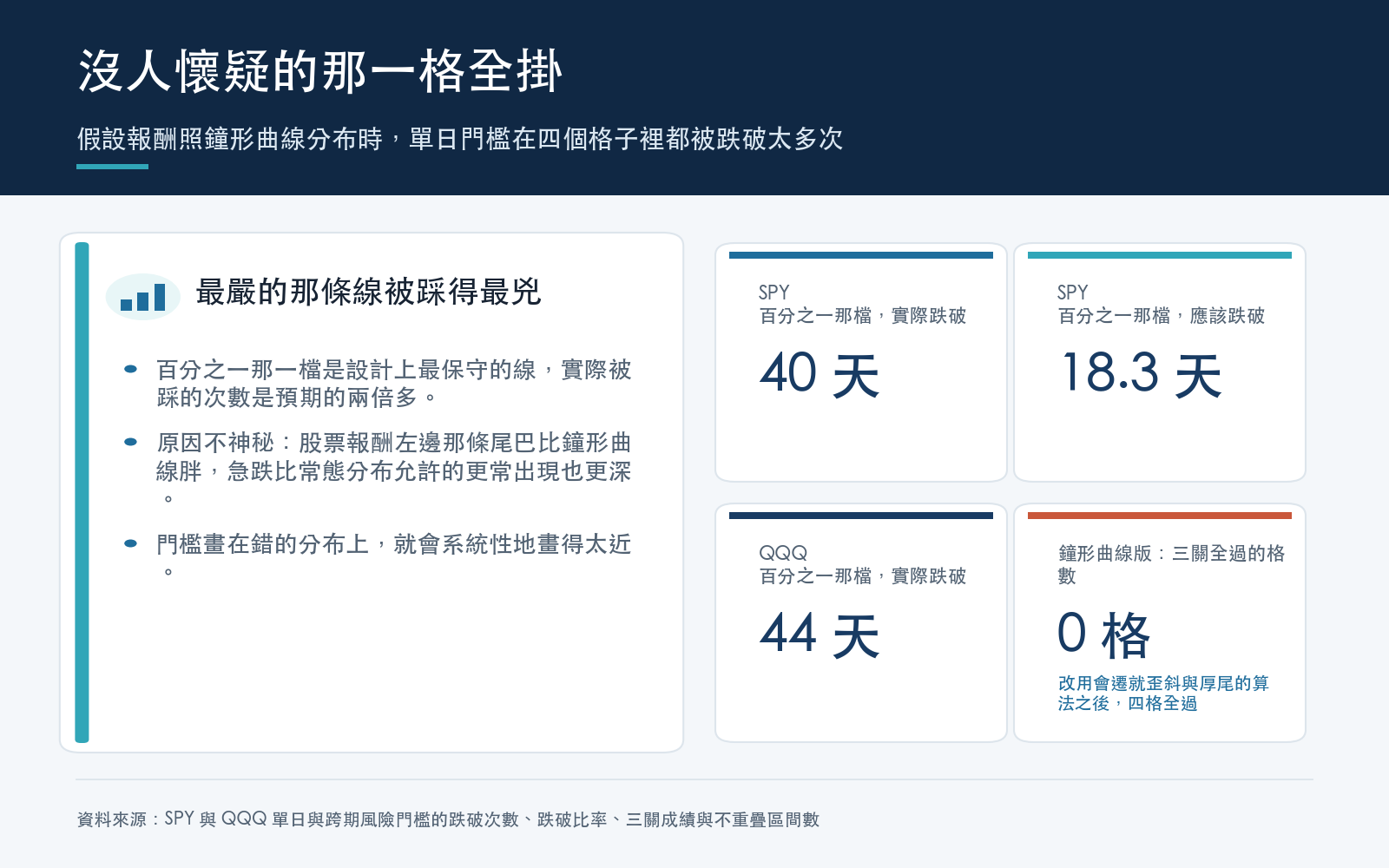 結果卡：鐘形曲線版的單日門檻在 SPY 與 QQQ 的兩個嚴格程度上跌破次數都遠高於預期，三關成績為零通過