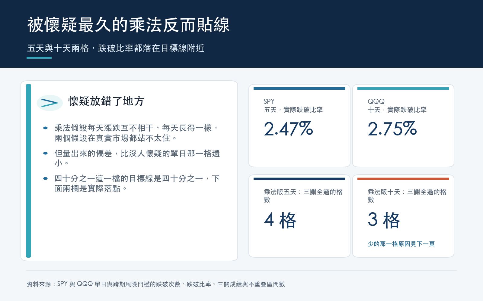 對照卡：乘法捷徑在五天與十天的跌破比率貼近目標線，五天全過三關，十天有一格未過