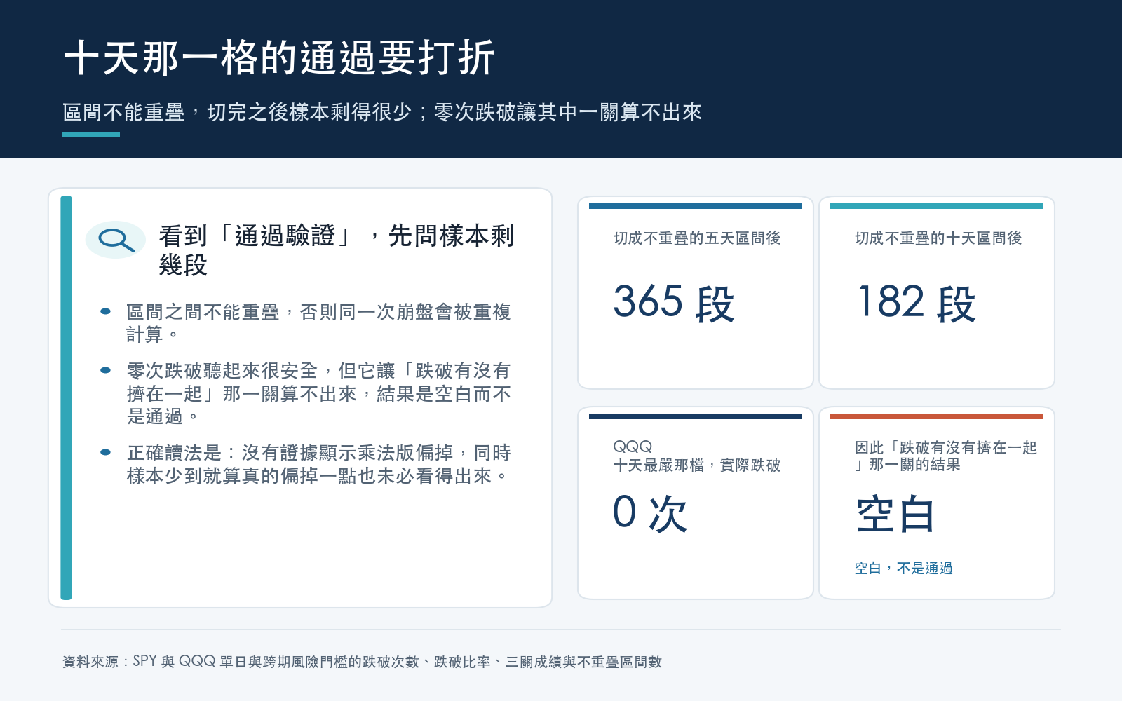 結論卡：說明不重疊區間切割後五天與十天各剩多少段樣本，QQQ 十天最嚴那檔零次跌破導致一關被略過，以及本次實測的限制