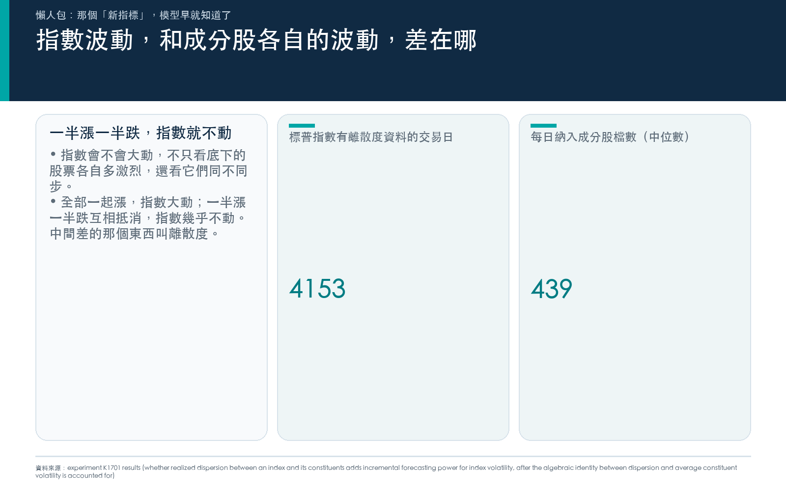 指數的波動不等於成分股波動的平均。如果所有股票一起漲,指數大動;一半漲一半跌互相抵消,指數幾乎不動,即使每檔個股都很激烈。中間差的那個東西叫離散度,也就是股票們有多不同步。用它來預測指數波動,聽起來很合理。