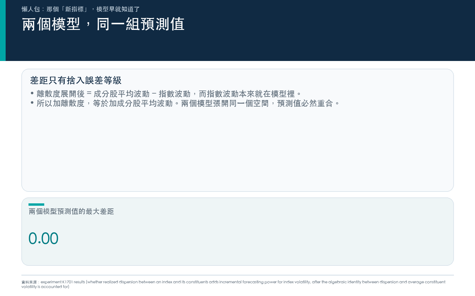 一致性檢查顯示,加了離散度的模型和加了成分股平均波動的模型,預測值的最大差距只有浮點數捨入誤差等級。原因是離散度的定義展開後等於成分股平均波動減去指數波動,而指數波動本來就在模型裡。