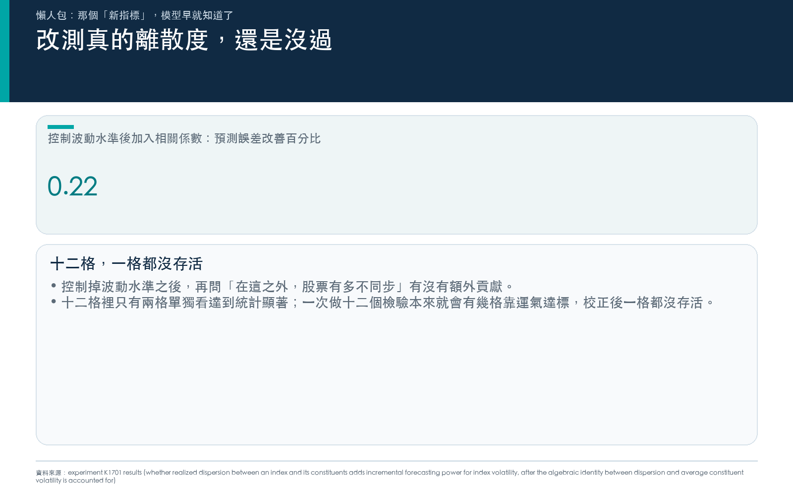 先讓模型吃飽波動水準,再加入平均相關係數與相對橫斷面離散度這兩個真正測不同步程度的指標。兩個市場乘三種預測期間乘兩個指標共十二格,做完多重比較校正後存活數是零。