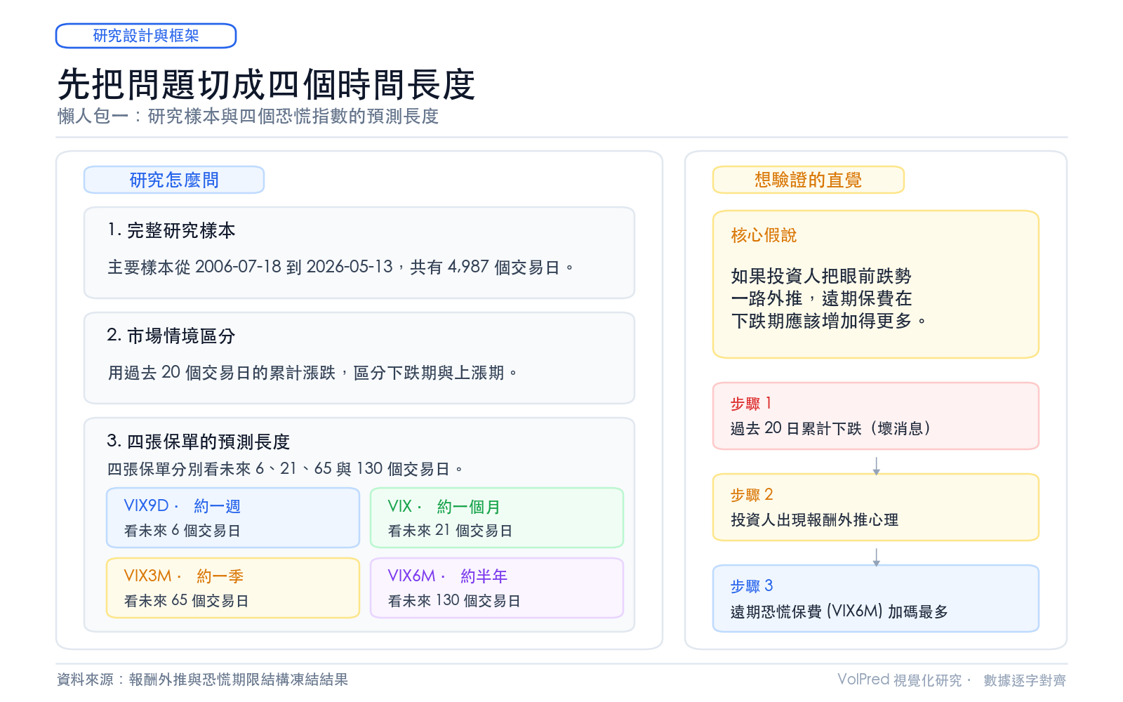 懶人包一：研究樣本與四個恐慌指數的預測長度