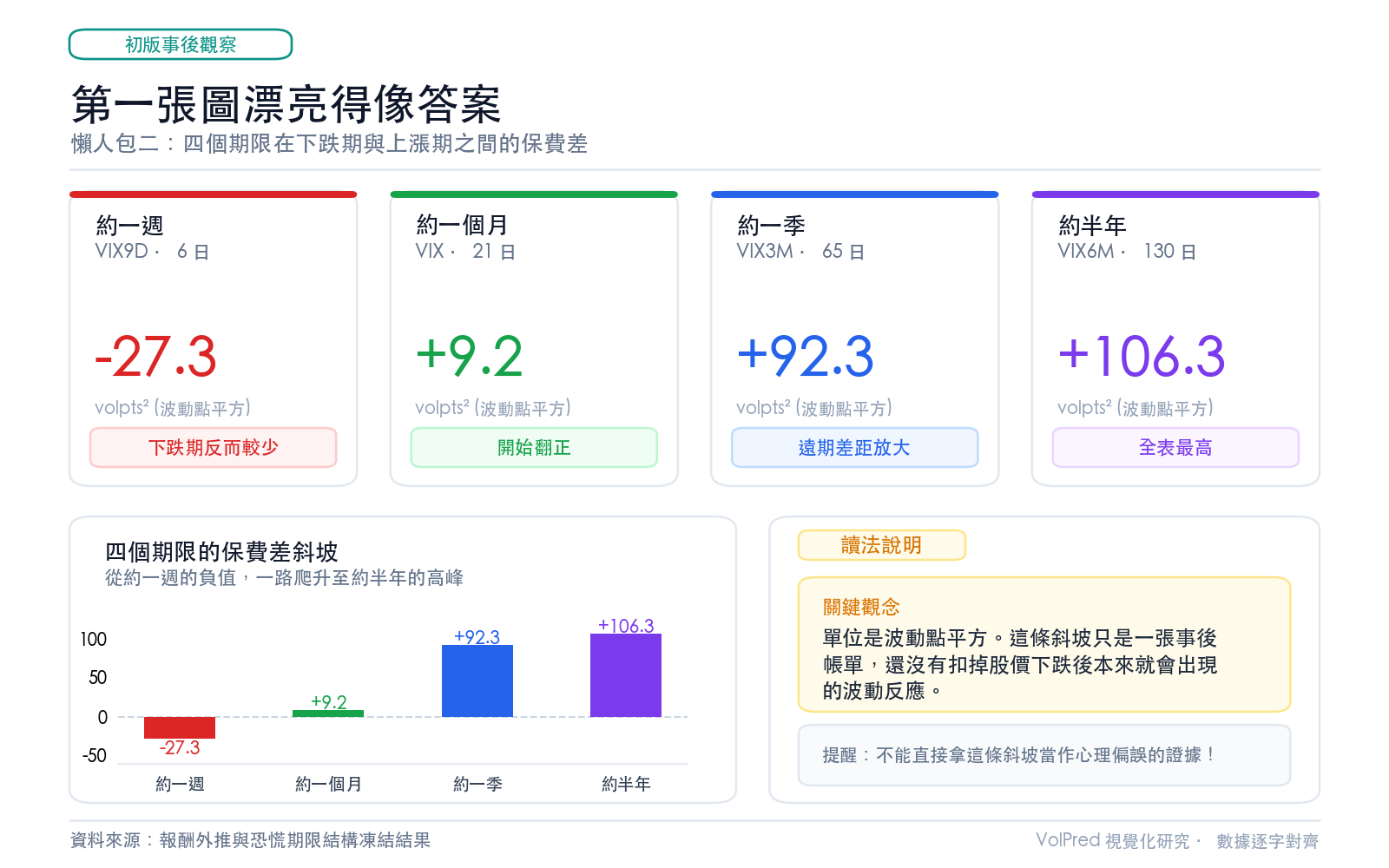 懶人包二：四個期限在下跌期與上漲期之間的保費差