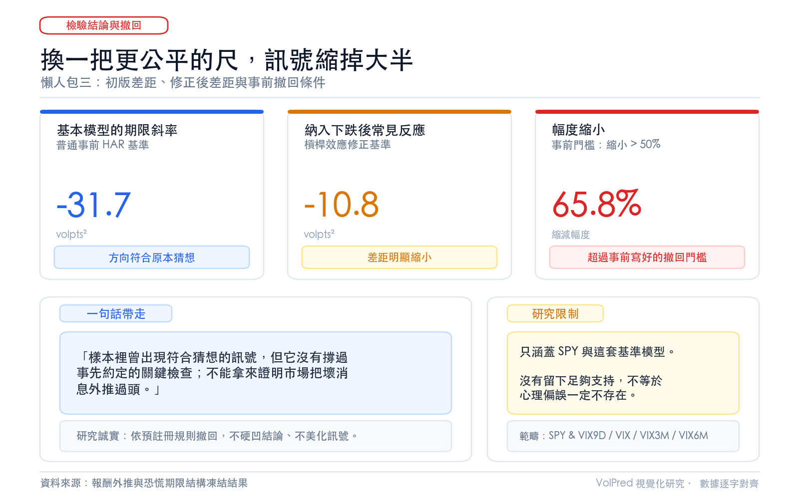 懶人包三：初版差距、修正後差距與事前撤回條件