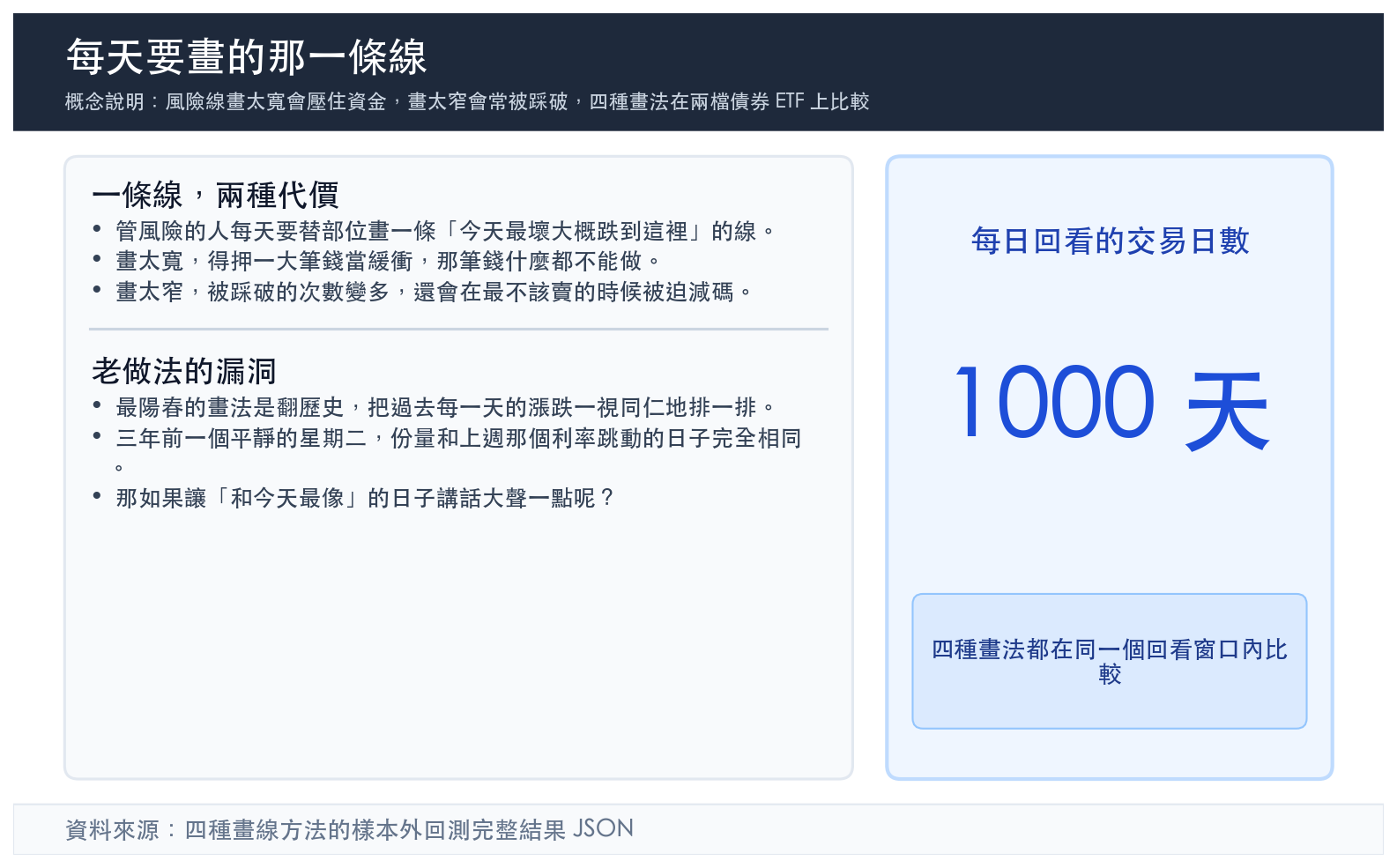 概念說明:風險線畫太寬會壓住資金,畫太窄會常被踩破,四種畫法在兩檔債券 ETF 上比較