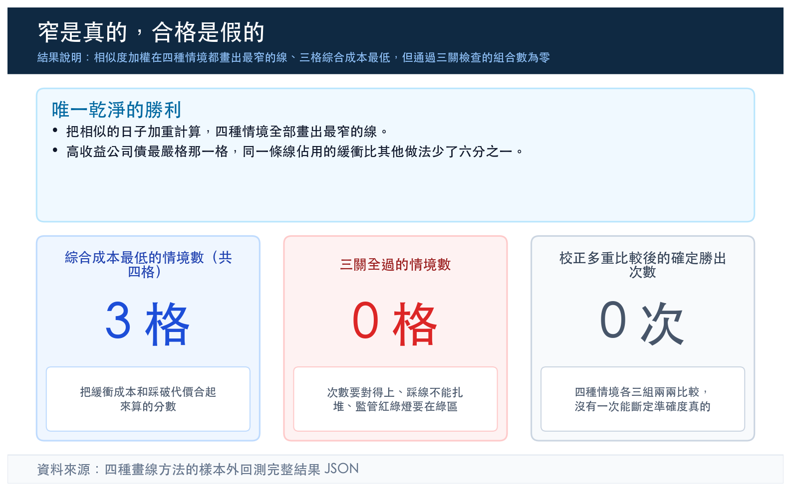 結果說明:相似度加權在四種情境都畫出最窄的線、三格綜合成本最低,但通過三關檢查的組合數為零