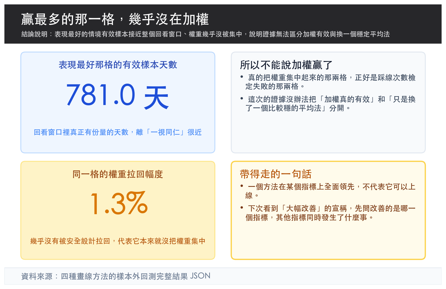 結論說明:表現最好的情境有效樣本接近整個回看窗口、權重幾乎沒被集中,說明證據無法區分加權有效與換一個穩定平均法