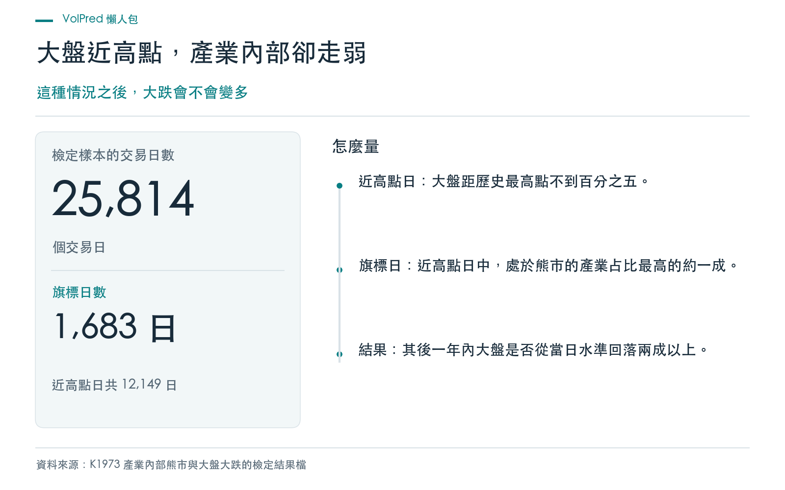 概念卡：說明檢驗的問題是大盤逼近歷史高點、產業內部卻普遍走弱時，其後十二個月大盤大跌的比例是否較高，並列出樣本交易日數與旗標日數