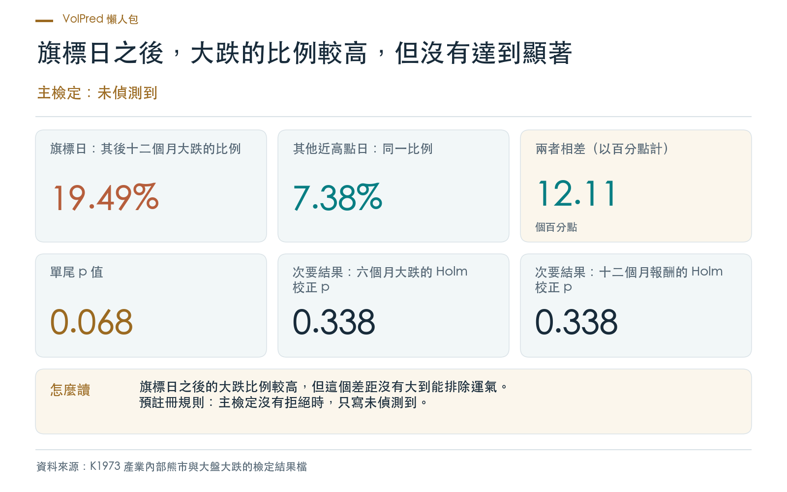 結果卡：旗標日其後十二個月大盤回落兩成以上的比例、其他近高點日的比例、兩者的差距與單尾 p 值，以及六個月回落與十二個月報酬兩個次要結果的 p 值