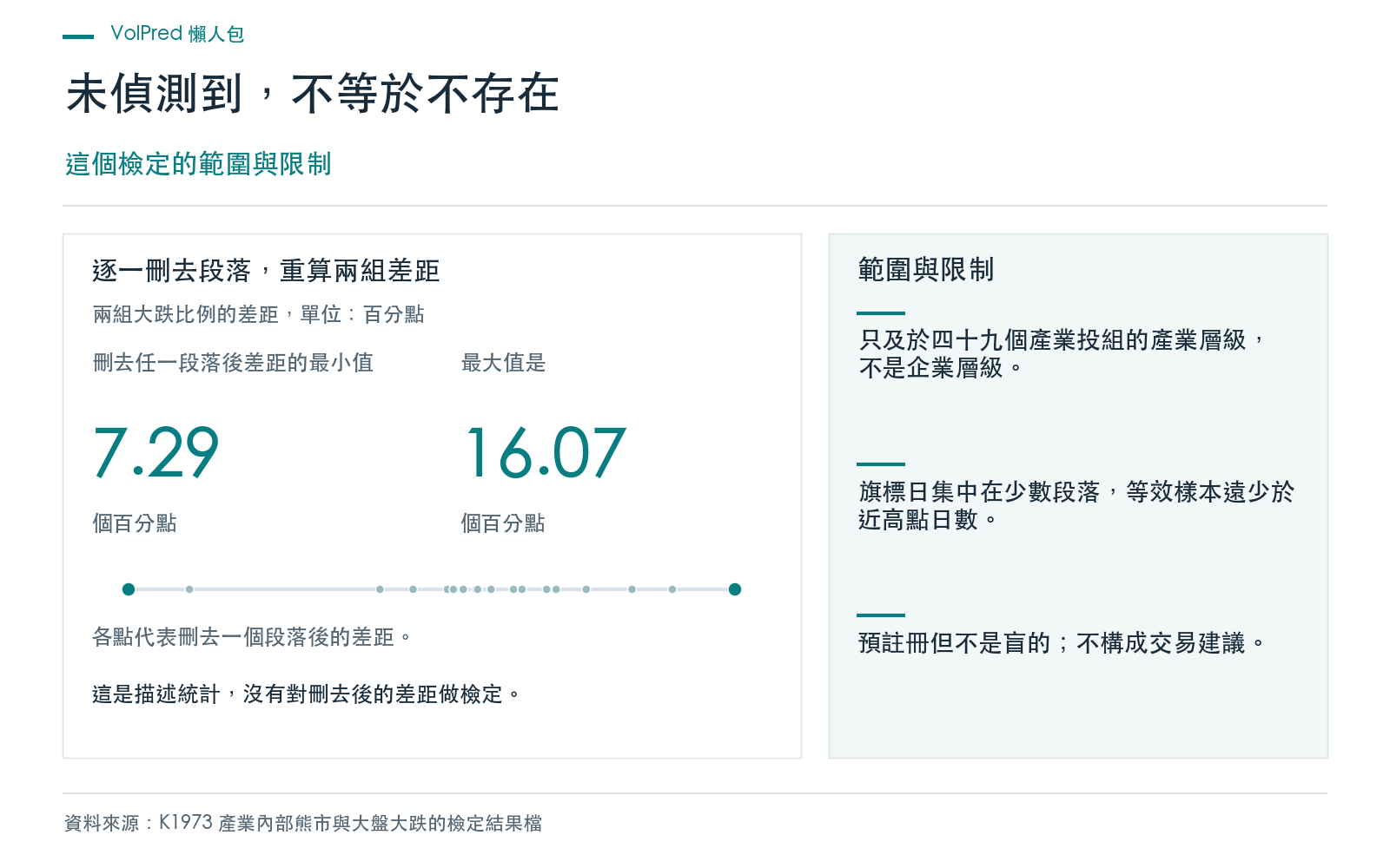 總結卡：逐一刪去一個段落後差距的最小值與最大值，以及結論只及於產業層級、不是企業層級、不是交易建議、預註冊但非盲的限定