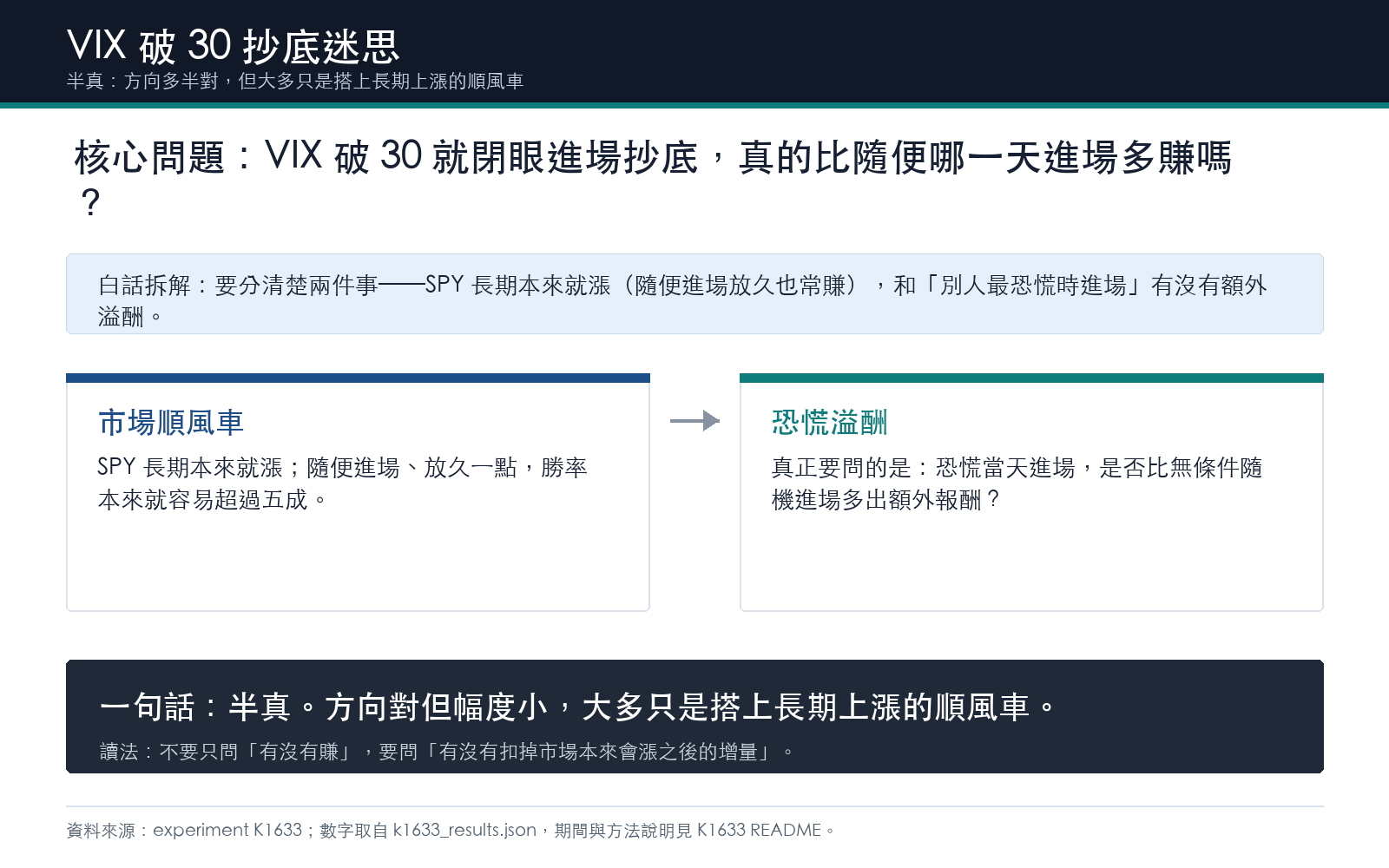 懶人包1：VIX破30是否為抄底訊號的核心問題