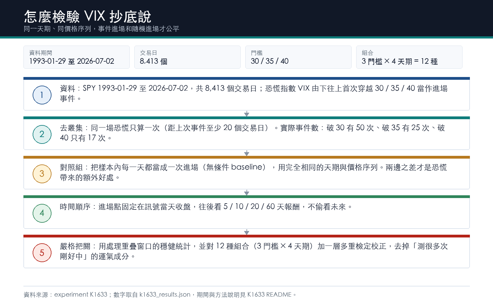 懶人包2：恐慌溢酬與長期漂移如何拆開的資料與方法
