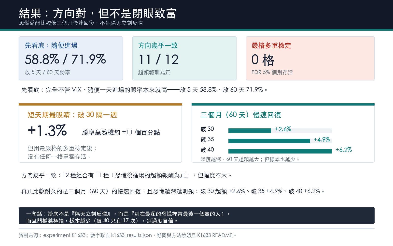 懶人包3：恐慌後進場的勝率與超額報酬主要結果