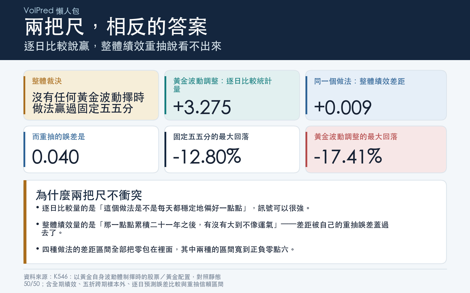 結果卡:對照逐日預測誤差比較的強訊號與重抽信賴區間橫跨零的結果,並列出最大回落的惡化。