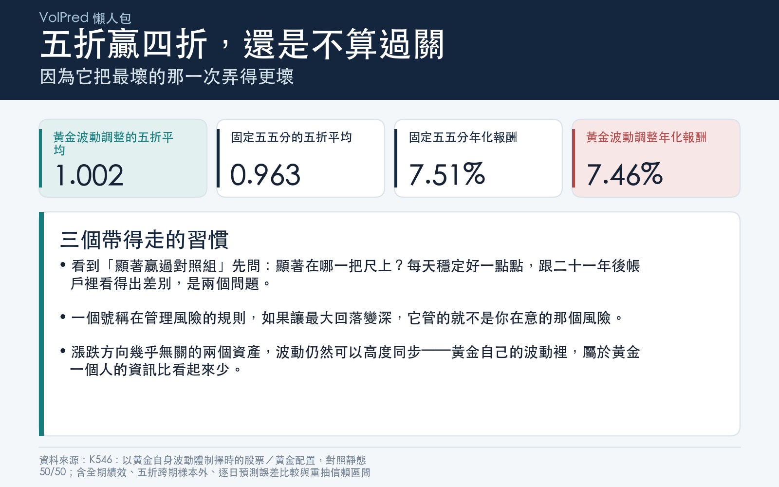 結論卡:說明唯一通過五折門檻的做法為何仍被判失敗,以及波動相關高造成黃金獨立資訊有限。