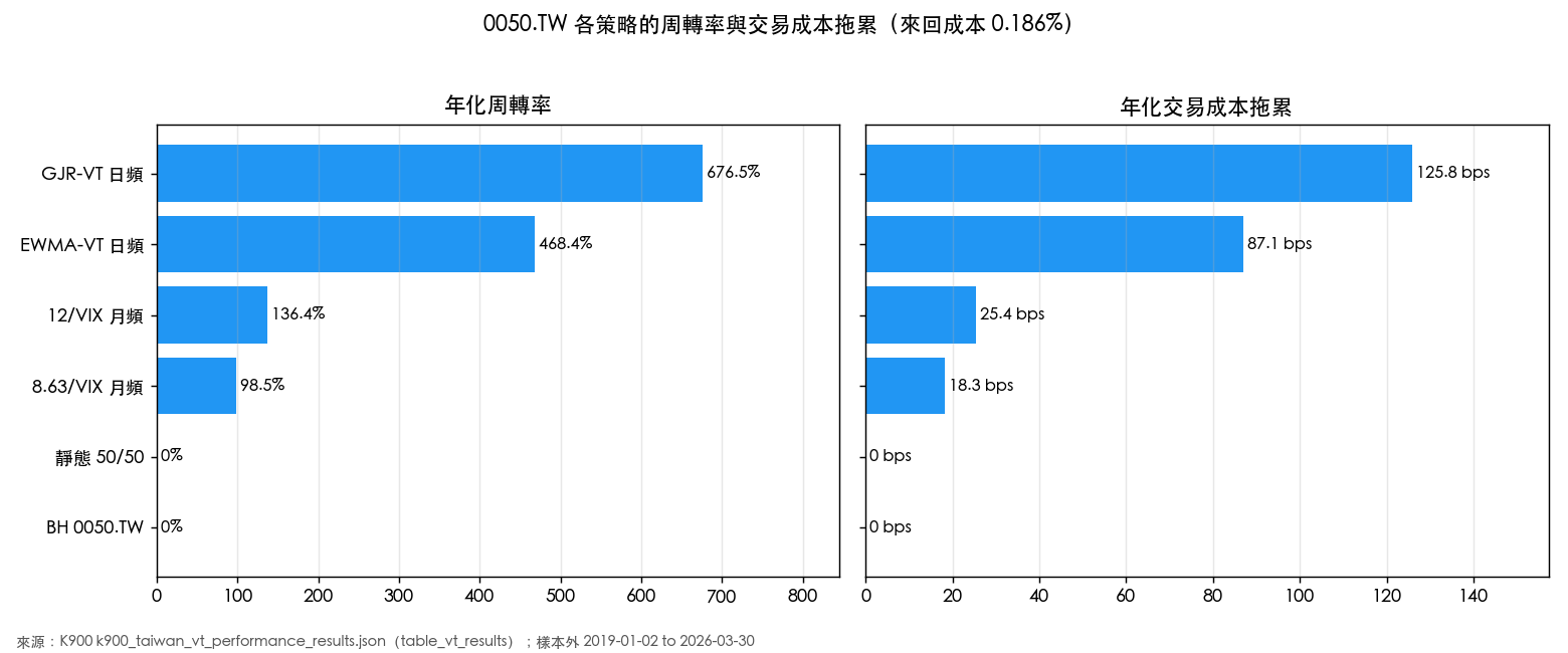 0050.TW 各策略的年化周轉率與交易成本拖累(K900)