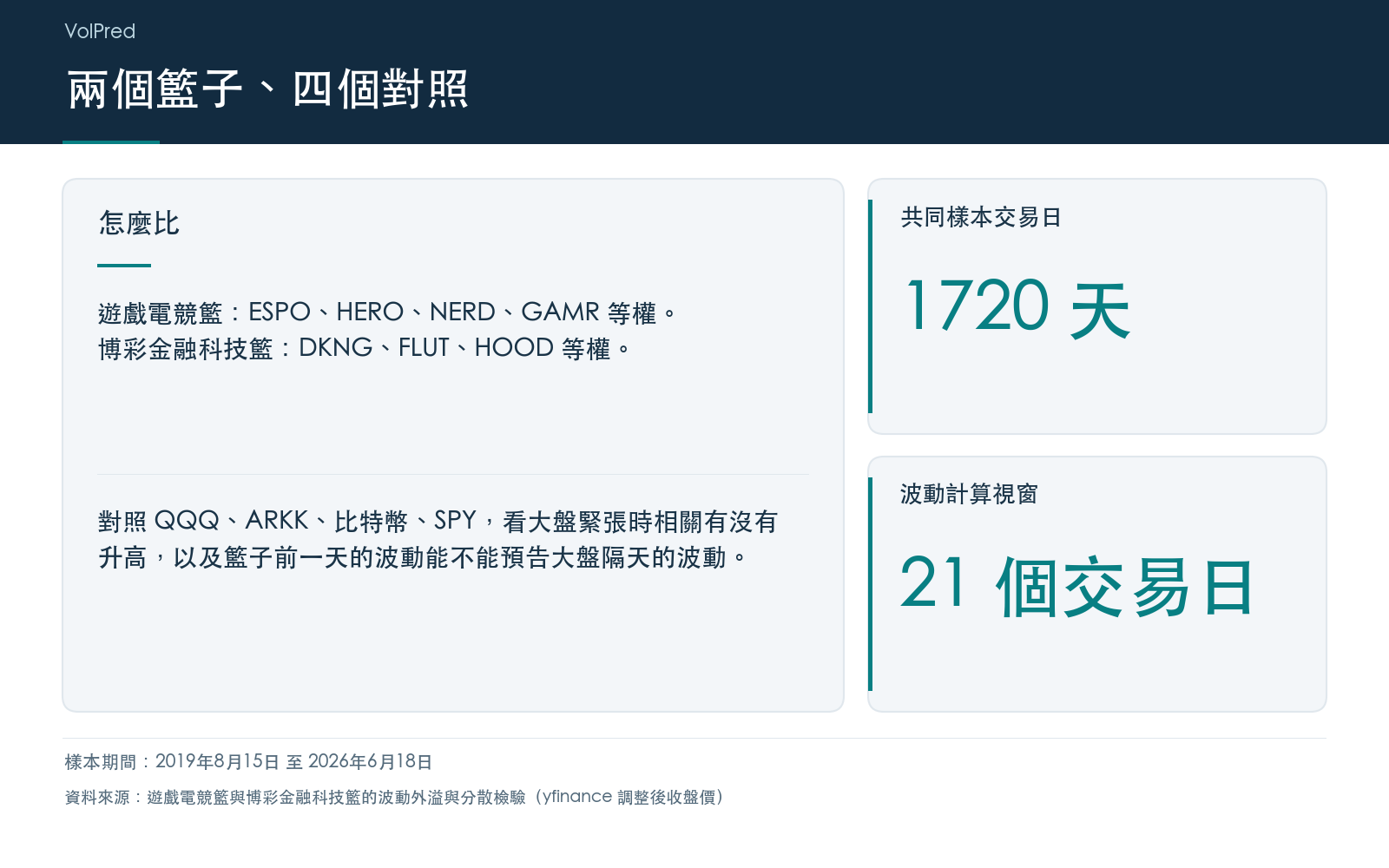 說明遊戲電競籃與博彩金融科技籃的組成、對照資產與樣本期間