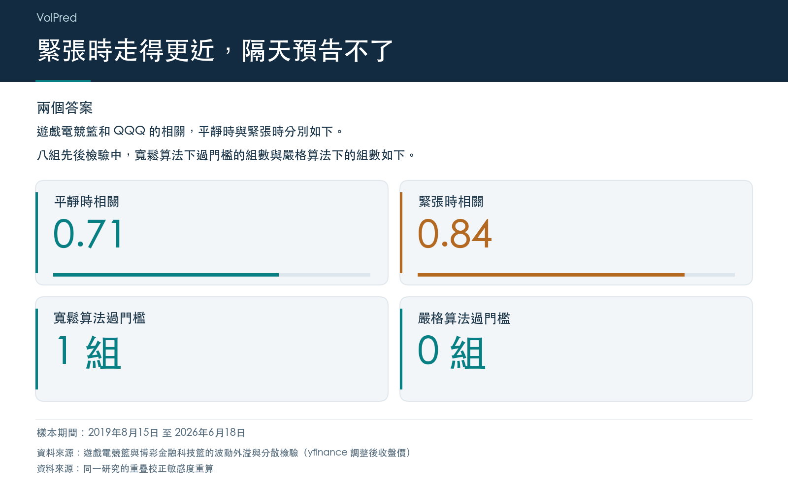 大盤緊張時遊戲電競籃和 QQQ 的相關升高;籃子前一天的波動對大盤隔天波動的統計強度在嚴格算法下沒有一組過門檻