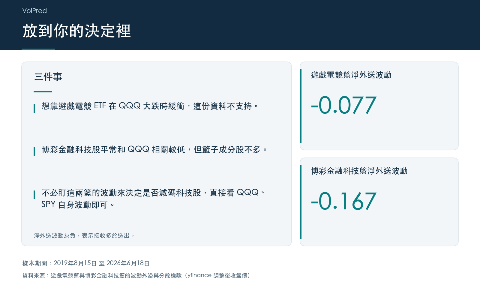 遊戲電競 ETF 難以在科技股大跌時分散風險;兩個籃子的波動不必當成大盤預警