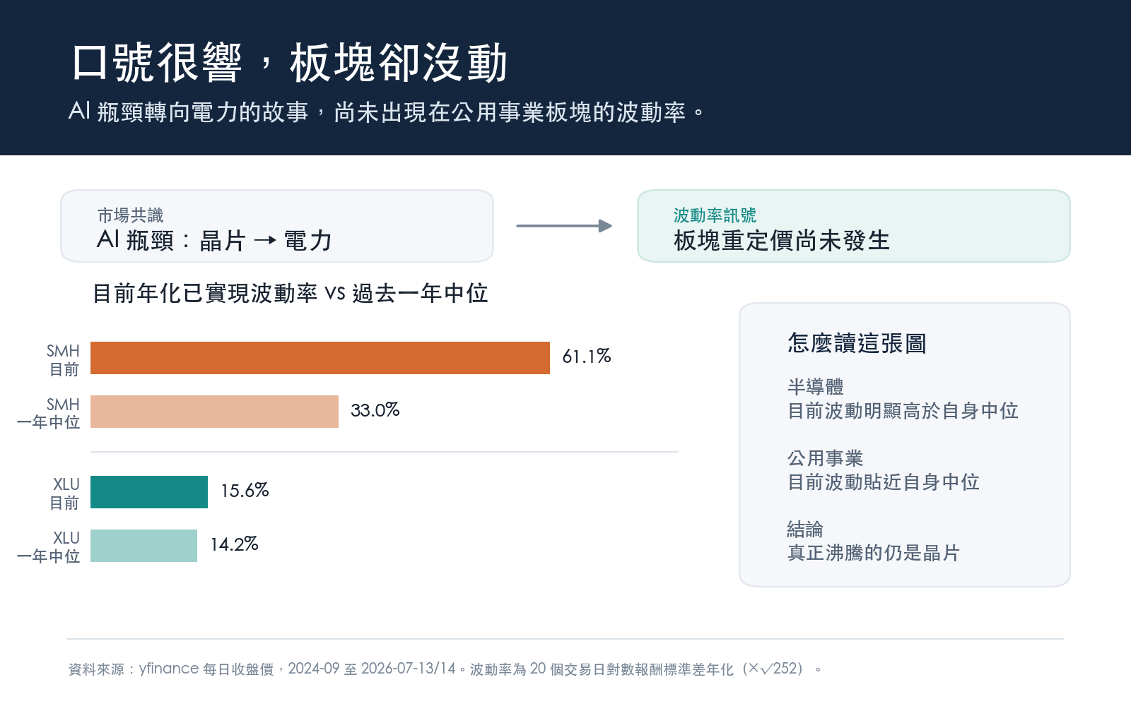 懶人包:共識故事 vs 波動率現況