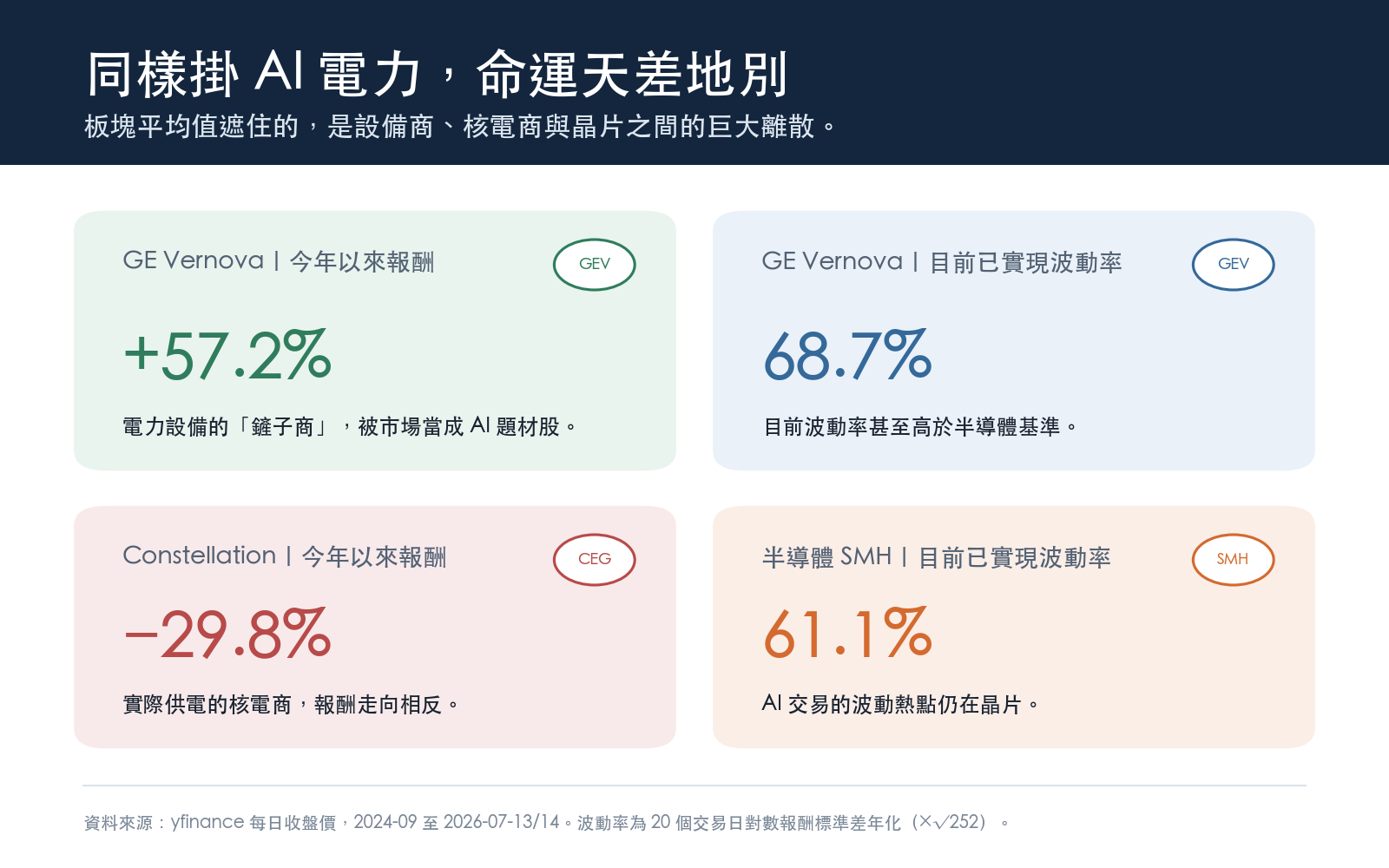 懶人包:同掛 AI 電力,命運天差地別