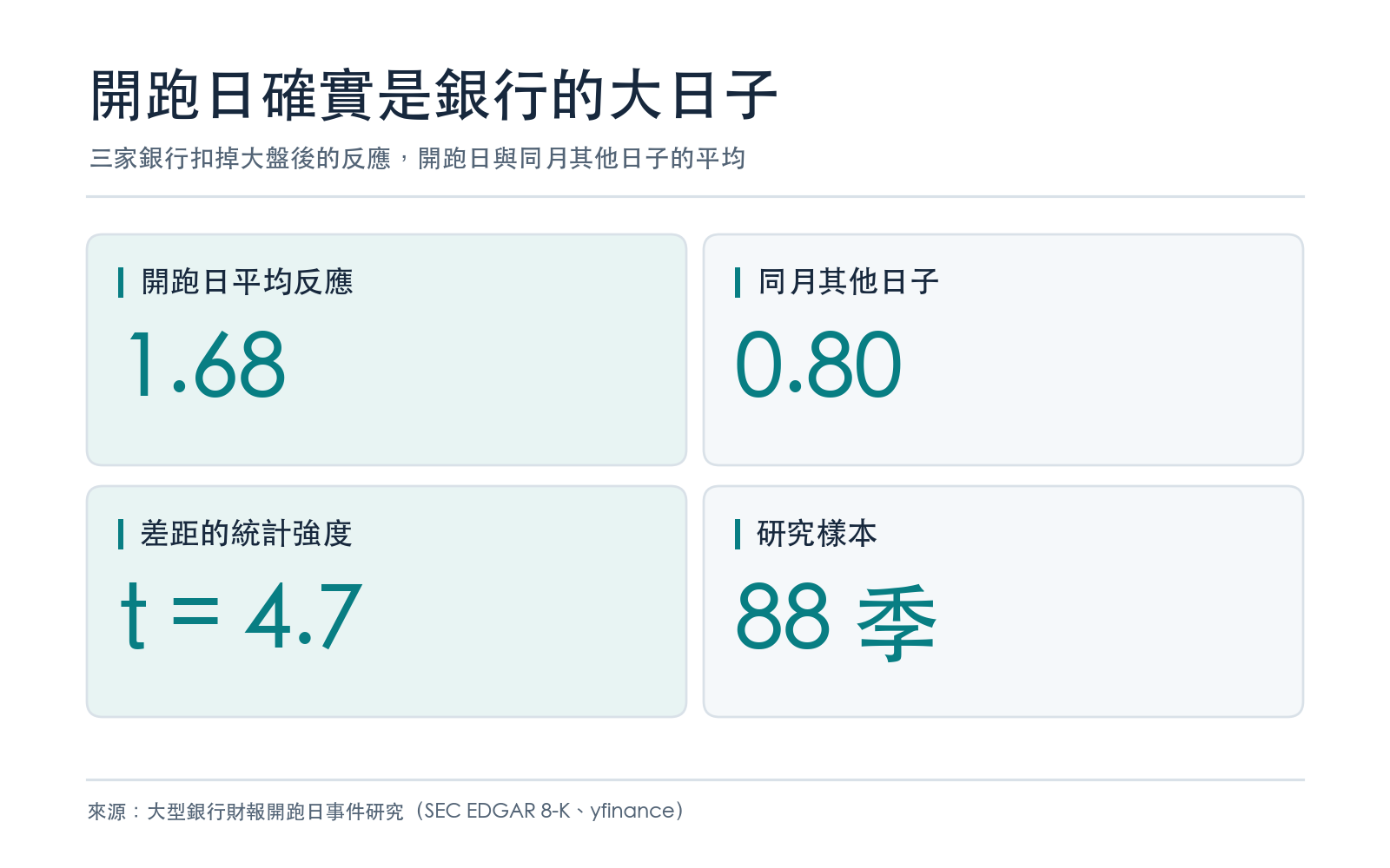 三家銀行扣掉大盤後的反應,開跑日與同月其他日子的平均