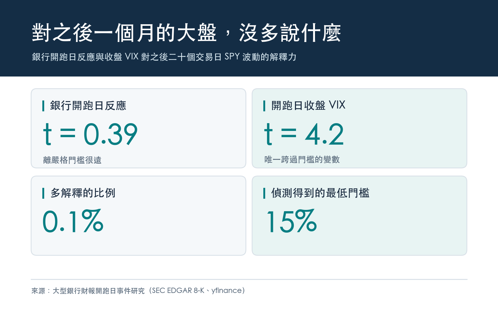 銀行開跑日反應與收盤 VIX 對之後二十個交易日 SPY 波動的解釋力