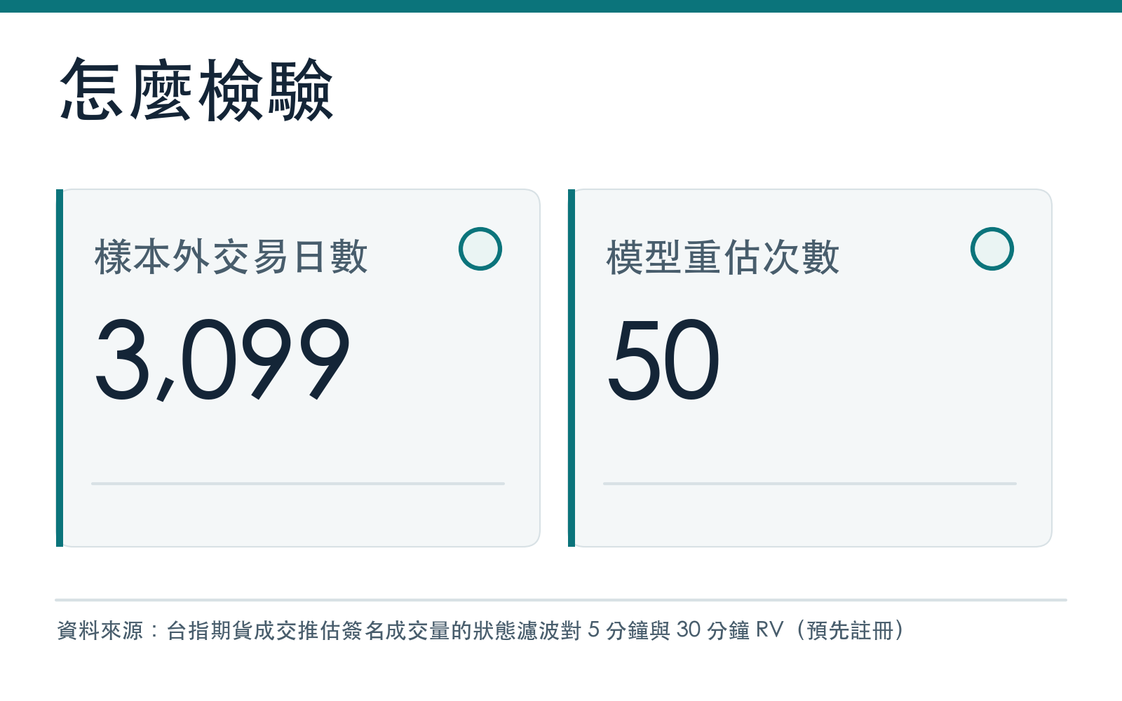樣本外交易日數與模型重估次數