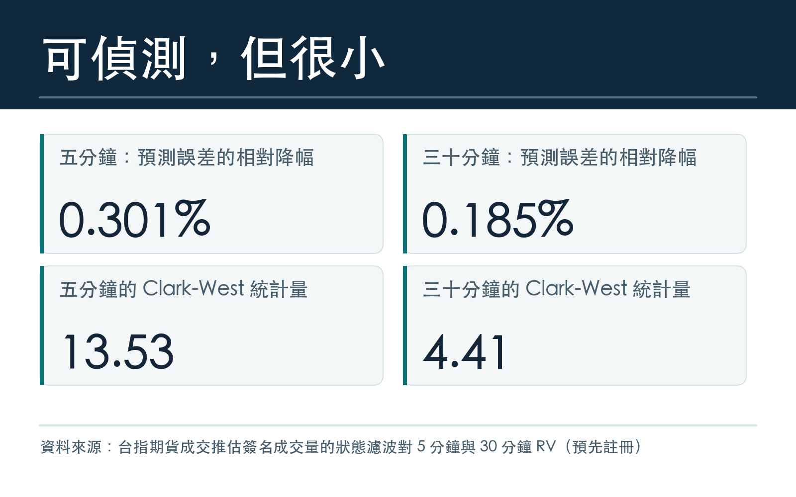 兩個預測視窗的相對降幅與統計量