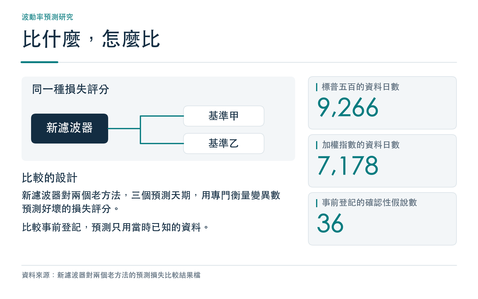 概念卡:新的波動率濾波器對兩個常見老方法的預測損失比較,列出標普五百與加權指數的資料日數與事前登記的假說數,全部取自研究結果檔