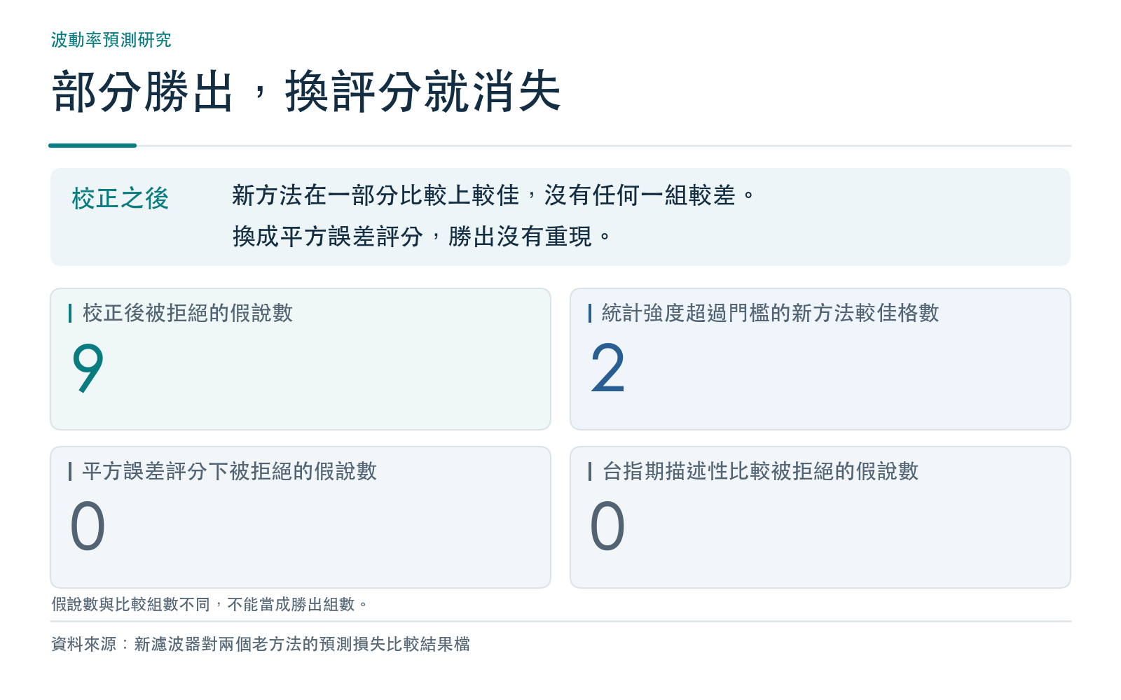 結果卡:校正後被拒絕的假說數、統計強度超過門檻的格數,以及換成平方誤差評分與台指期描述性比較後被拒絕的假說數,全部取自研究結果檔