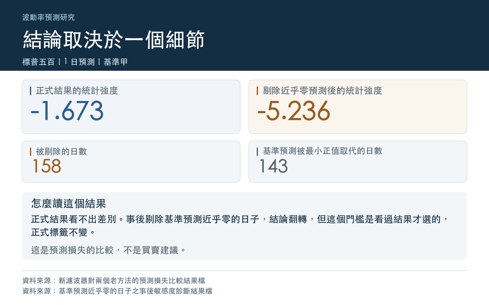 行動卡:標普五百一日預測對基準甲的統計強度,正式結果與剔除基準預測近乎零的日子之後的數值,以及被剔除與被取代的日數,全部取自研究結果檔